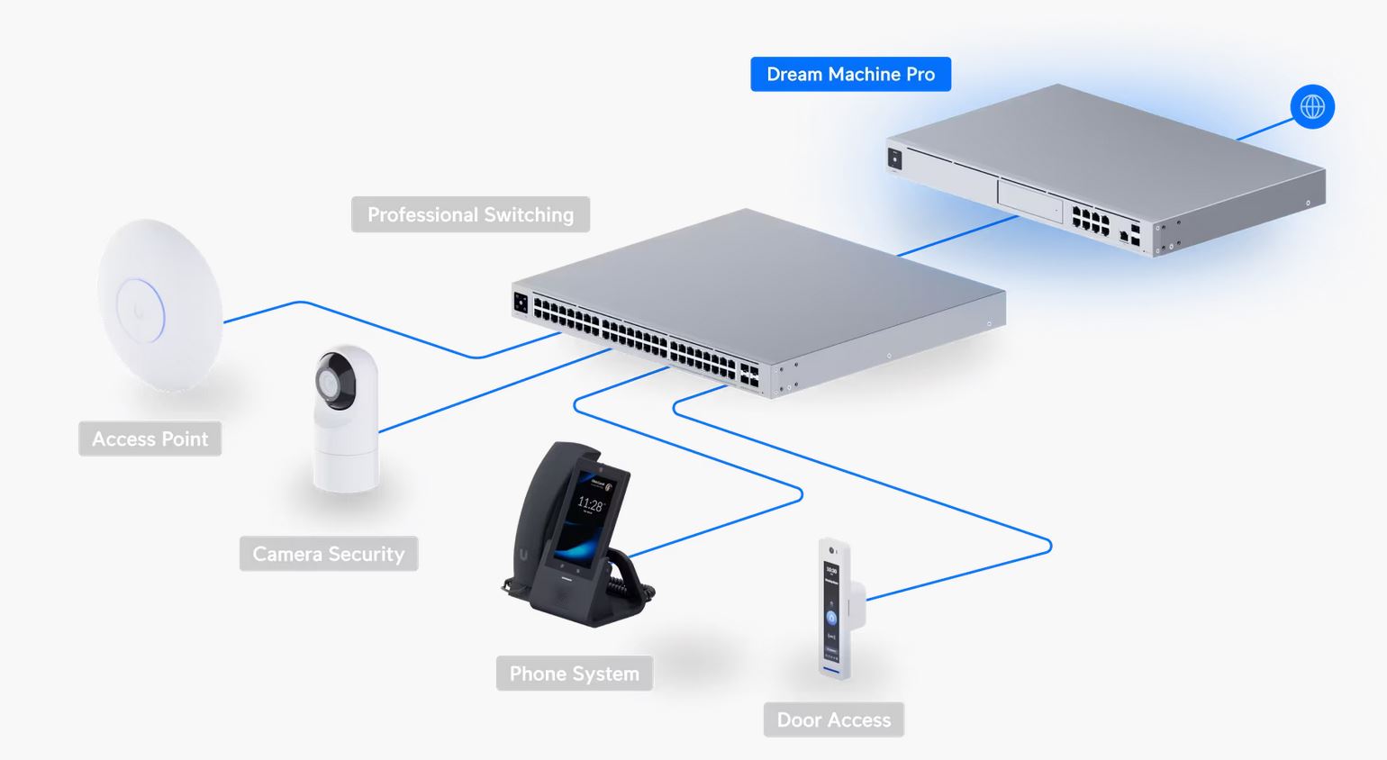 Ubiquiti UniFi Dream Machine Pro 10G Cloud Gateway